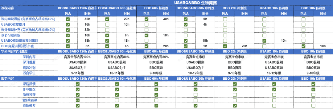 谁是生竞顶流？BBO和USABO生物竞赛含金量/考试时间/考试内容/培训课程全方位介绍！