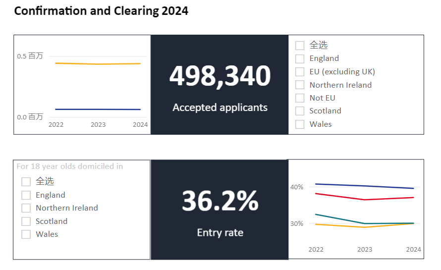 UCAS公布2024英本申请数据：中国学生申请人数再创新高