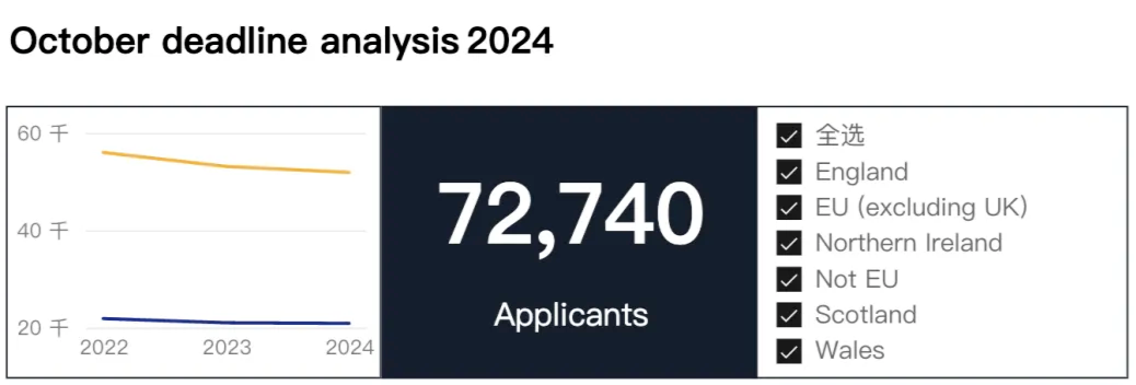 UCAS公布2024英本申请数据：中国学生申请人数再创新高