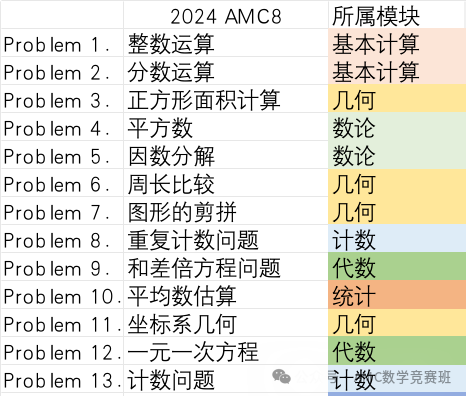 低龄段数学竞赛天花板：AMC8数学竞赛如何备考？amc8竞赛备考方案完整版汇总！