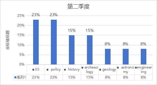 2024 年上半年托福写作总结