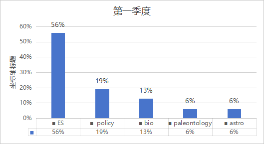 2024 年上半年托福写作总结