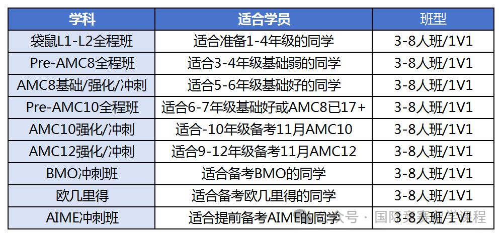 AMC8与袋鼠数学竞赛有什么区别？AMC8和袋鼠数学竞赛小学生选择哪个比较好？