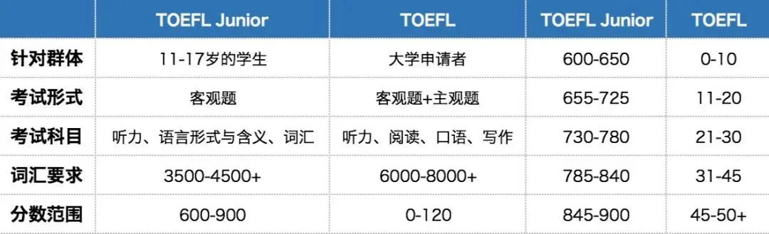 小托福等级/分数是怎么划分的？小托福 850分在什么水平？附上海小托福冲刺班