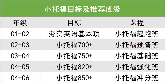 小托福等级/分数是怎么划分的？小托福 850分在什么水平？附上海小托福冲刺班