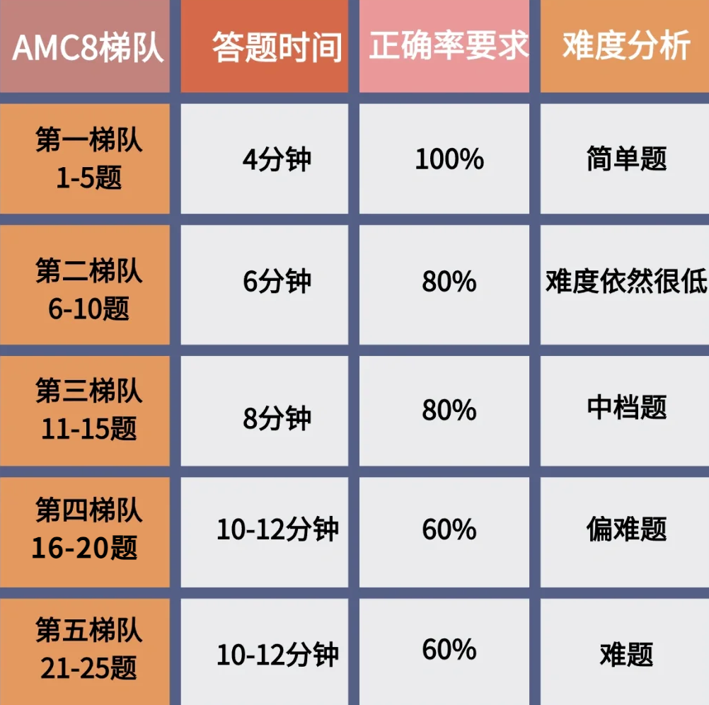 AMC8竞赛难度大吗？考完多久时间能出成绩？附AMC8竞赛培训-