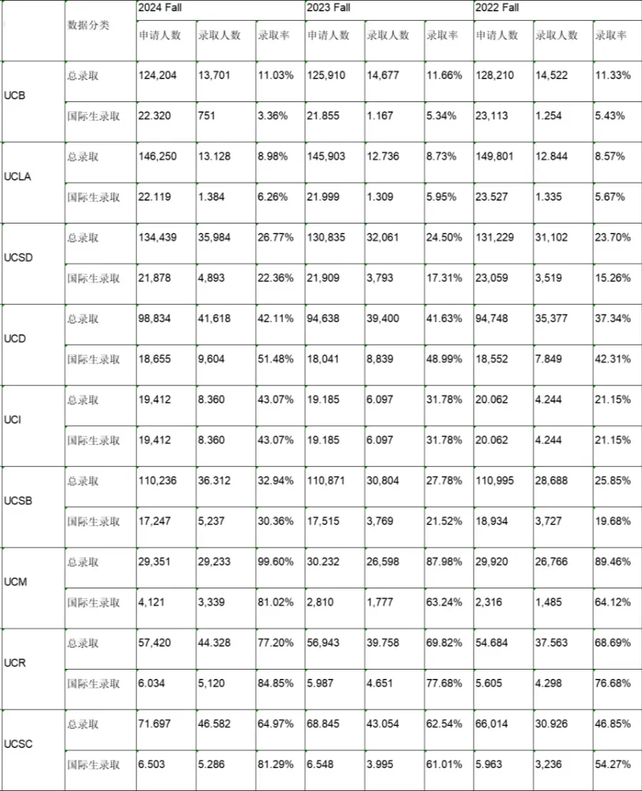 UC申请截止7天倒计时！加州大学各分校选什么专业录取难度最大？