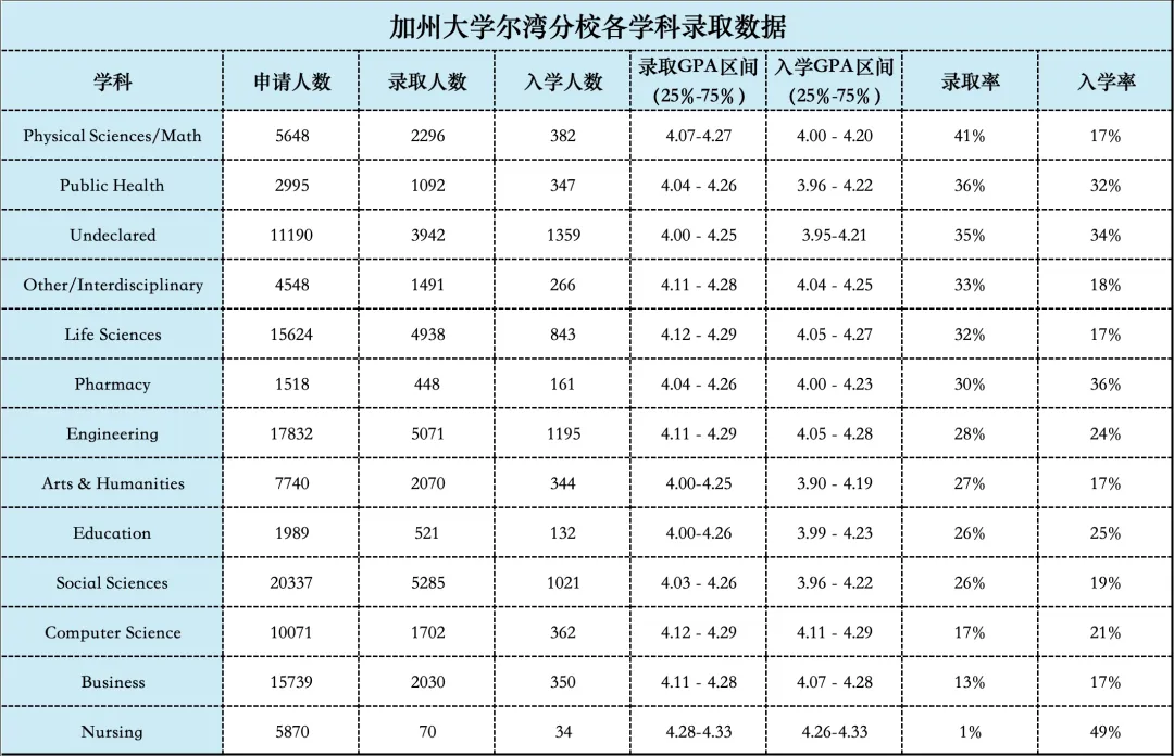 UC申请截止7天倒计时！加州大学各分校选什么专业录取难度最大？