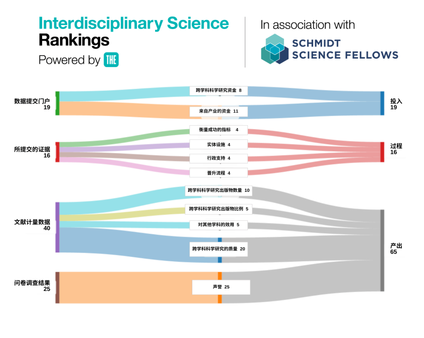 硕士申请很好参考：泰晤士高等教育【跨学科科学排名】首次发布