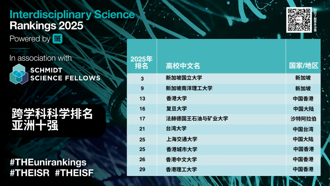 硕士申请很好参考：泰晤士高等教育【跨学科科学排名】首次发布