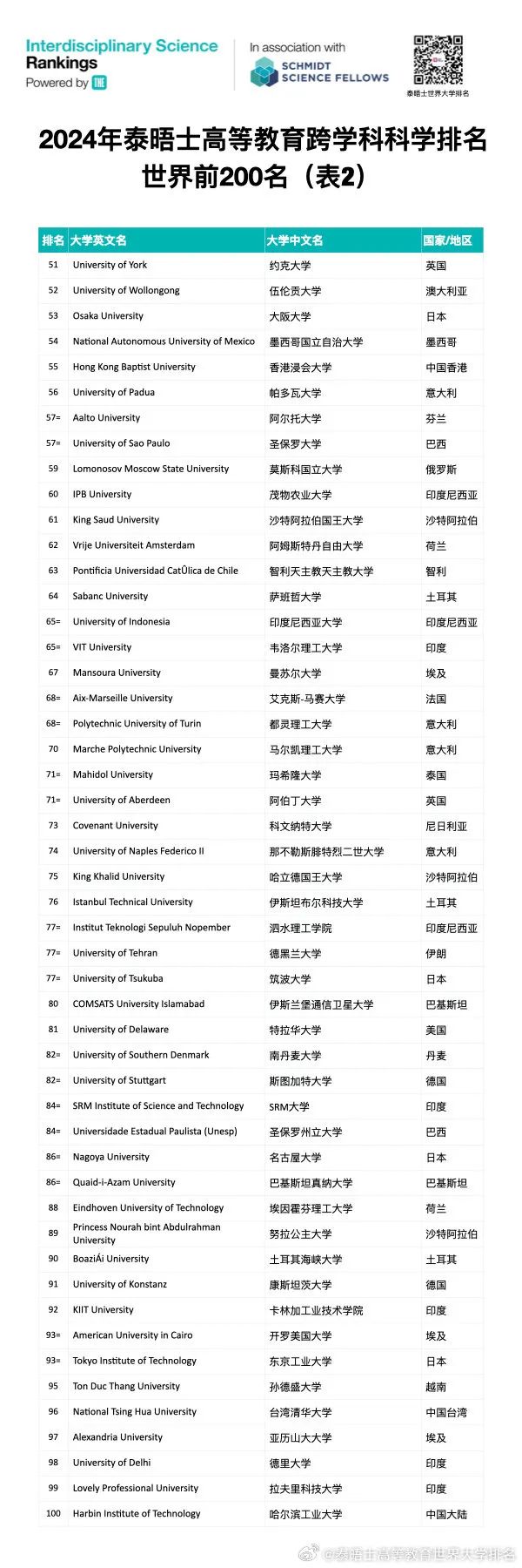 硕士申请很好参考：泰晤士高等教育【跨学科科学排名】首次发布