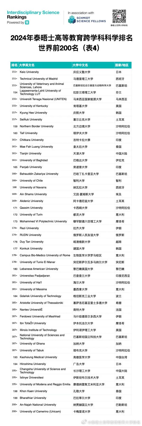 硕士申请很好参考：泰晤士高等教育【跨学科科学排名】首次发布