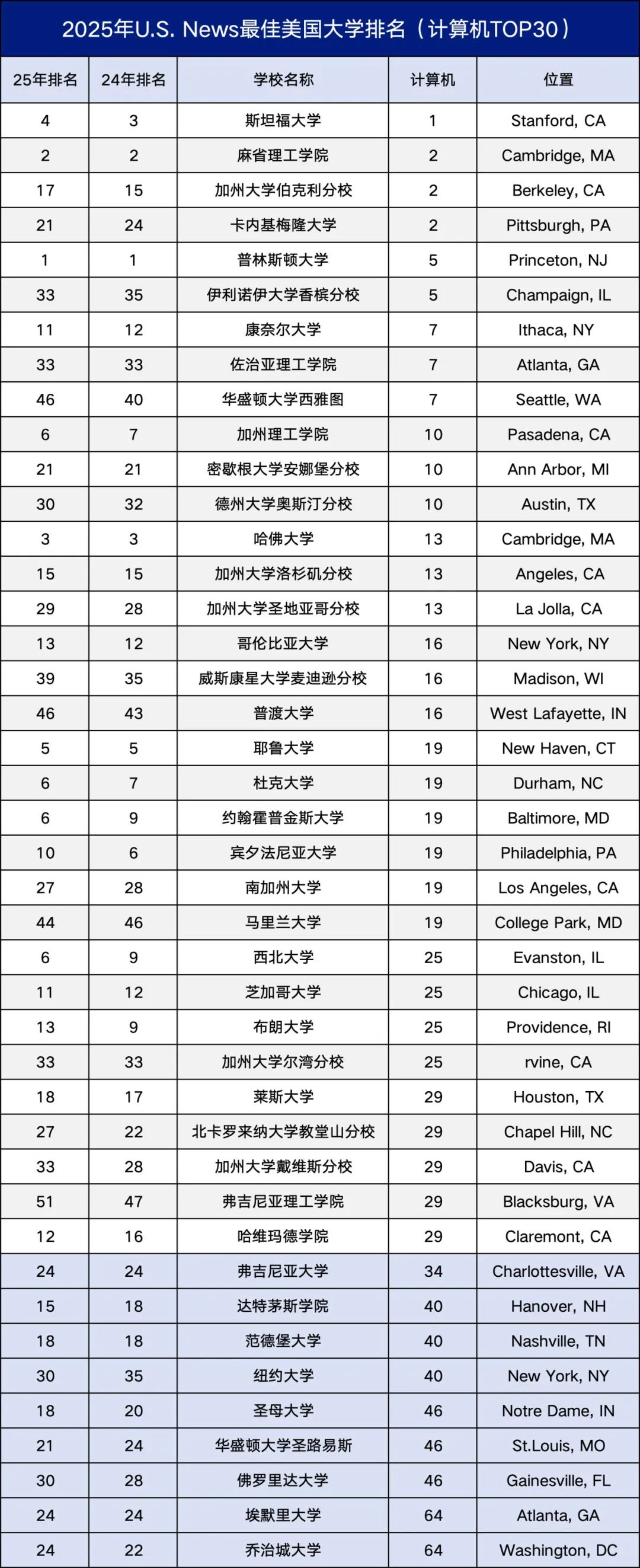 U.S. News评选：2025年最佳本科计算机科学专业大学排名揭晓