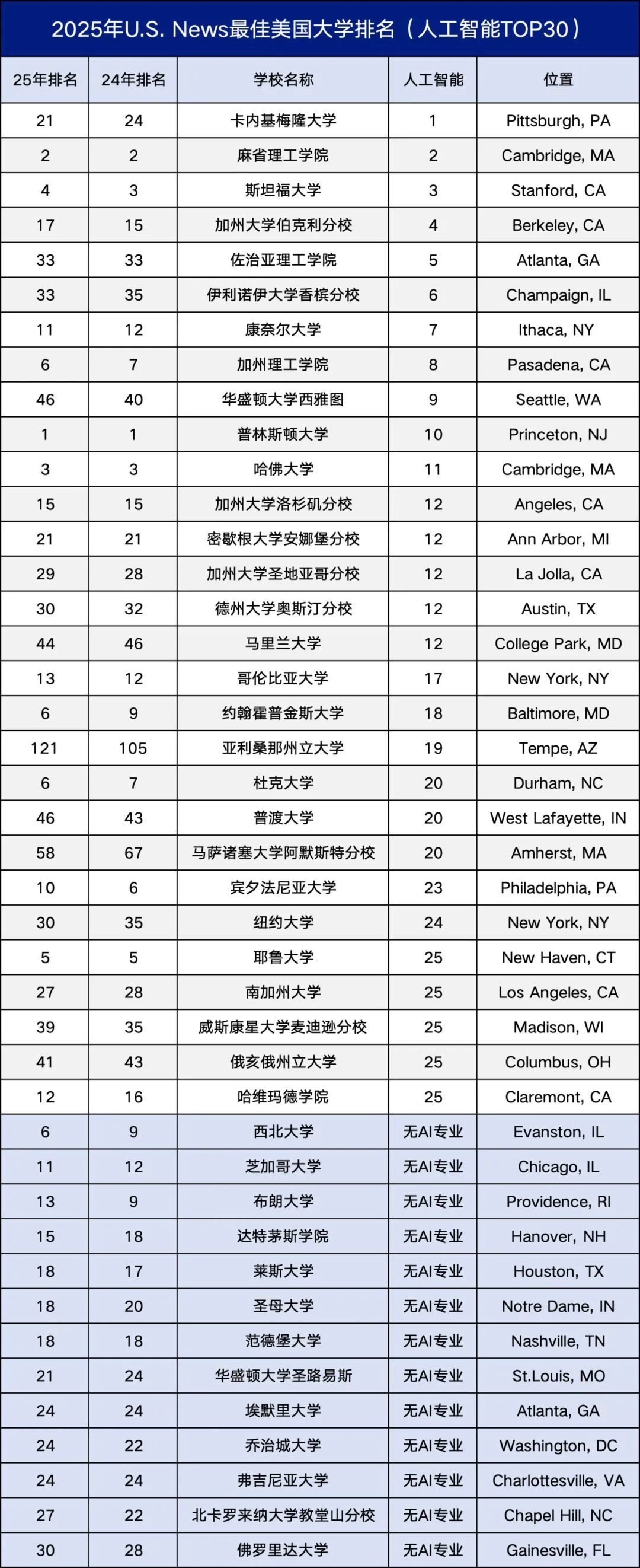 U.S. News评选：2025年最佳本科计算机科学专业大学排名揭晓