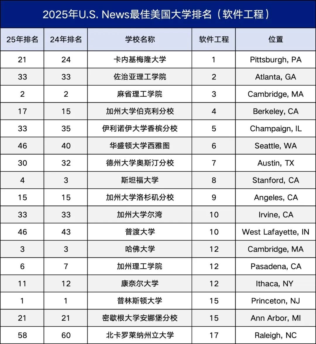 U.S. News评选：2025年最佳本科计算机科学专业大学排名揭晓