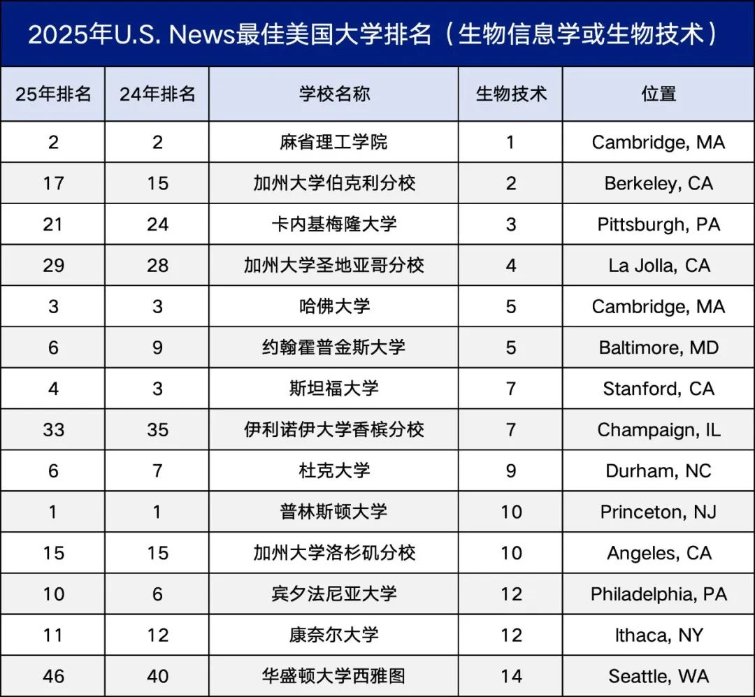 U.S. News评选：2025年最佳本科计算机科学专业大学排名揭晓