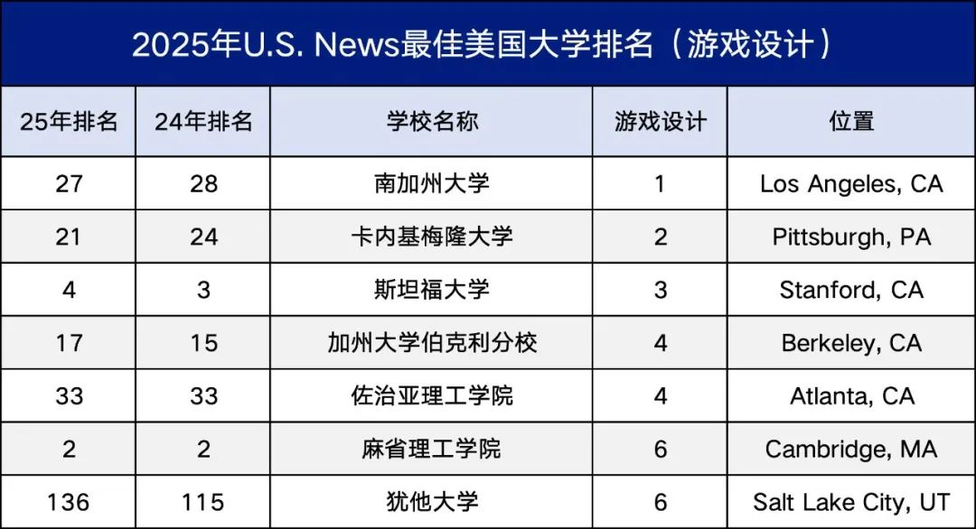 U.S. News评选：2025年最佳本科计算机科学专业大学排名揭晓