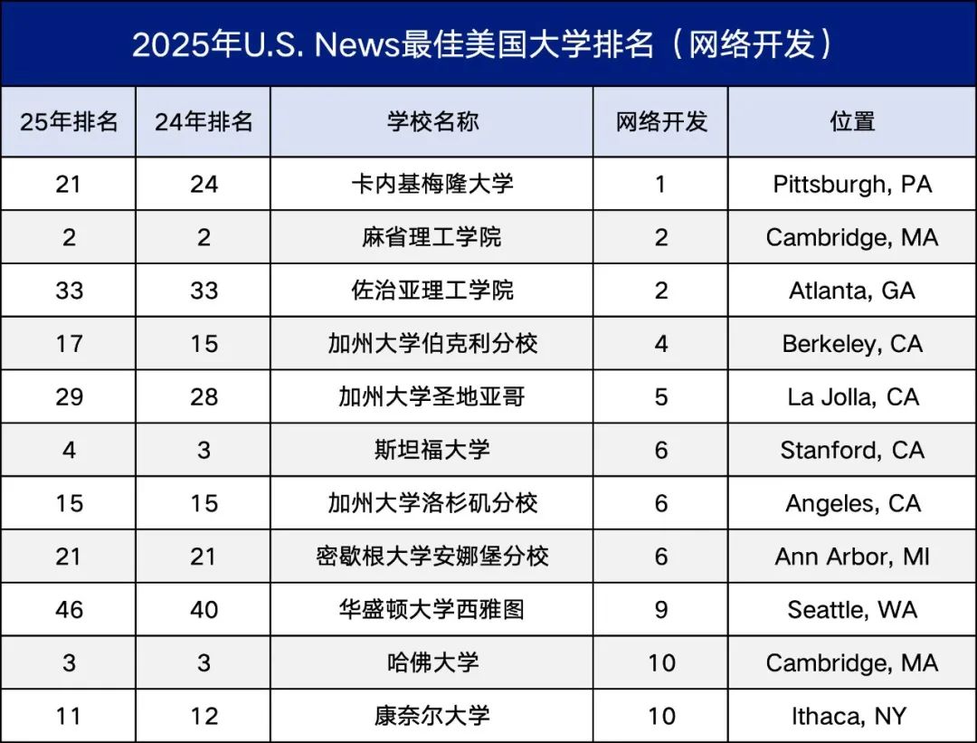 U.S. News评选：2025年最佳本科计算机科学专业大学排名揭晓