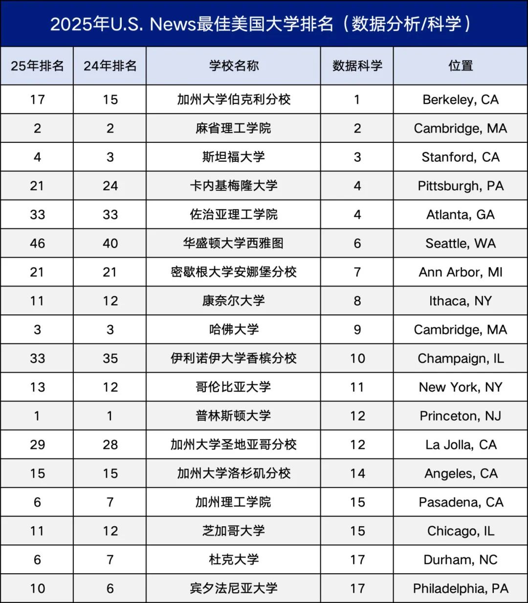 U.S. News评选：2025年最佳本科计算机科学专业大学排名揭晓