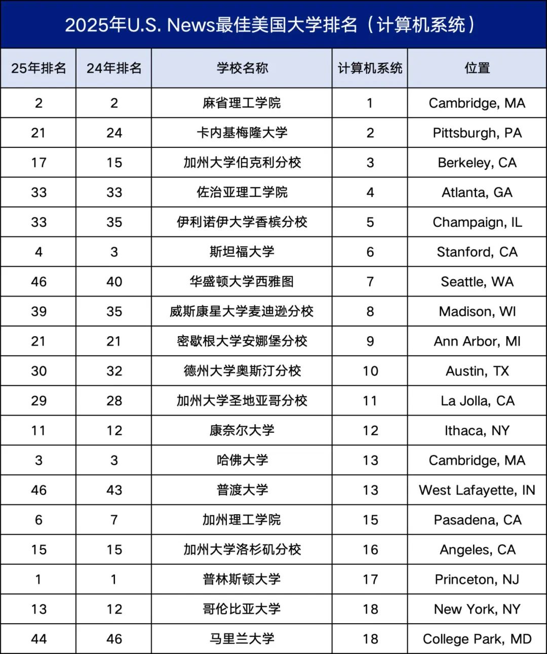 U.S. News评选：2025年最佳本科计算机科学专业大学排名揭晓