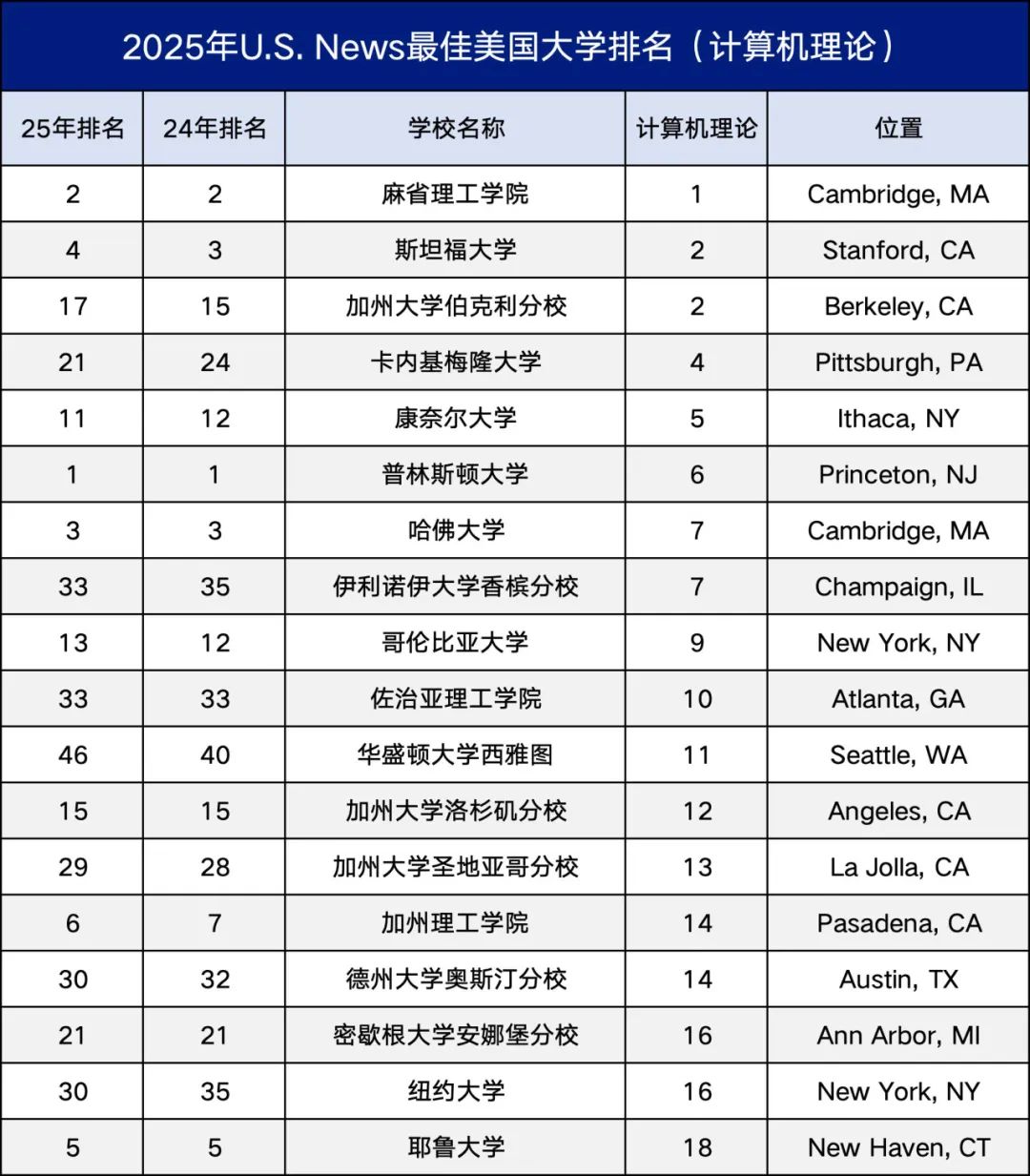 U.S. News评选：2025年最佳本科计算机科学专业大学排名揭晓