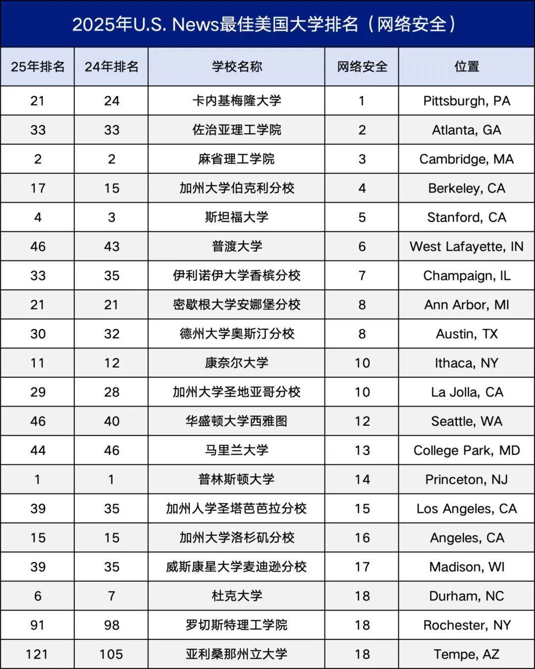 U.S. News评选：2025年最佳本科计算机科学专业大学排名揭晓