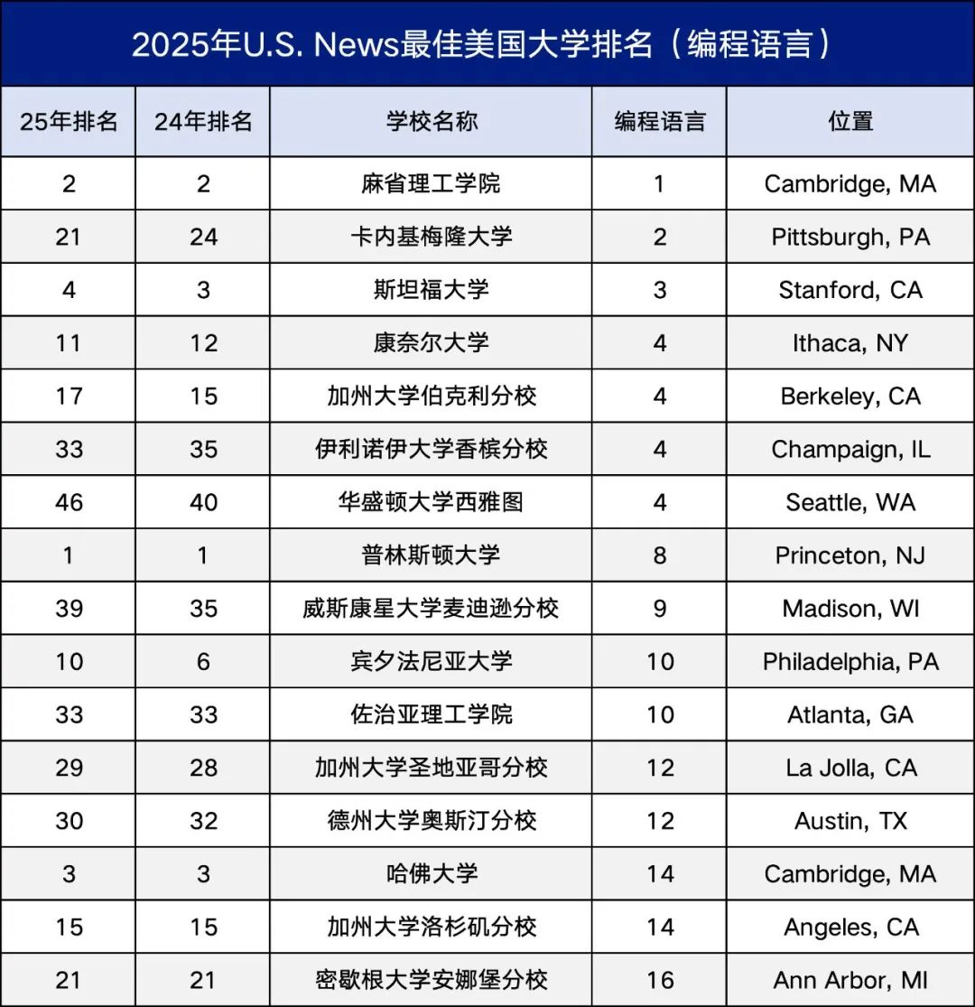 U.S. News评选：2025年最佳本科计算机科学专业大学排名揭晓