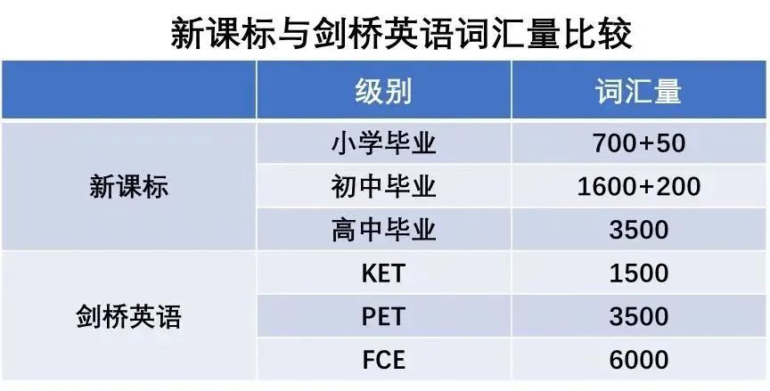 KET是什么级别的考试？相当于校内什么水平？