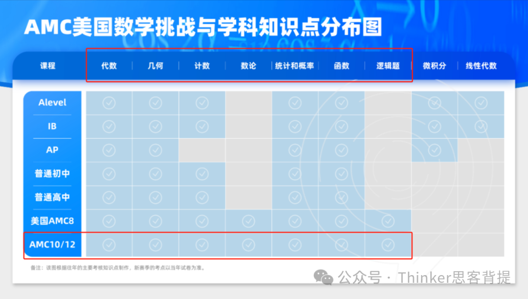 AMC10数学竞赛常见问题解答：考试内容、报名方式、语言要求、晋级规则...