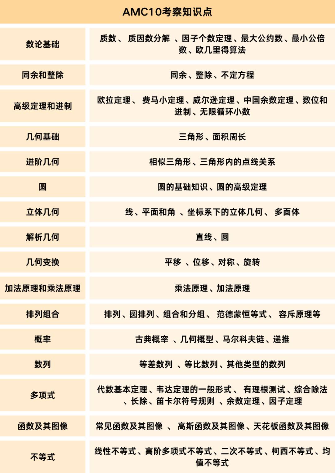 2024年AMC10竞赛AB卷出分时间及分数线预测