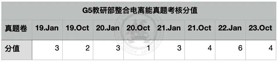 Alevel化学 U1的核心知识点化学 1“电离能”表述题要点归纳