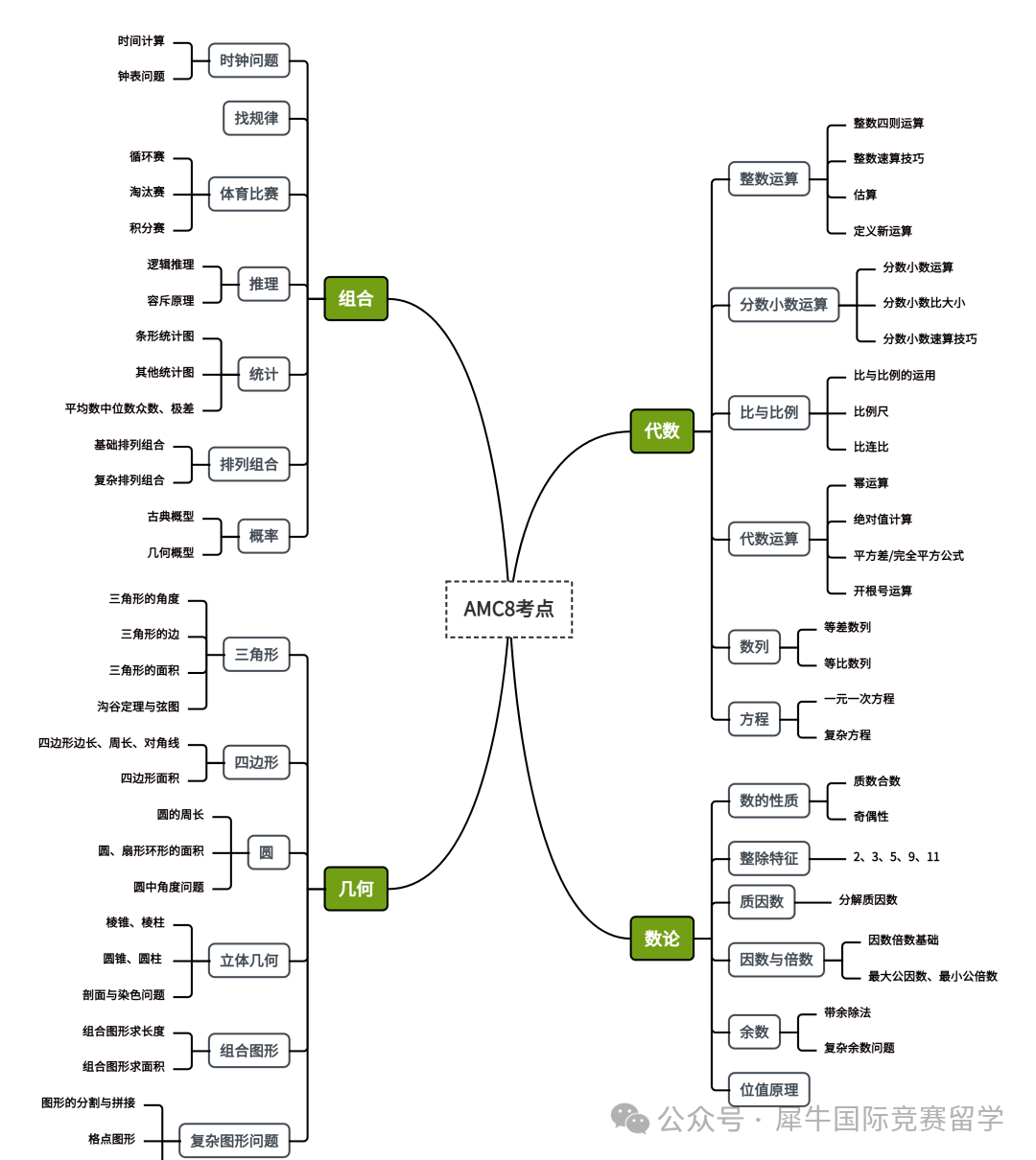 amc8数学竞赛最全介绍！为什么小学阶段都在参加AMC8竞赛？