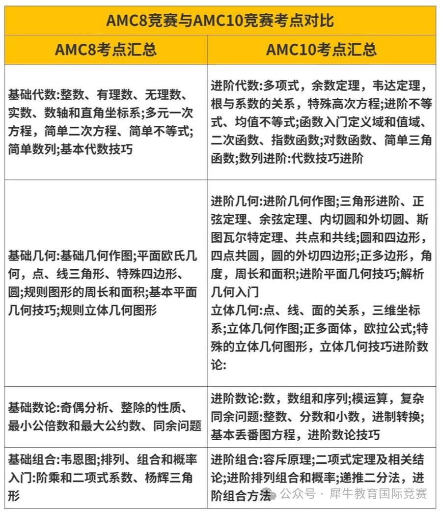 AMC8过渡AMC10需要补充哪些知识点？AMC8什么水平能考AMC10？AMC8和AMC10到底有什么区别？