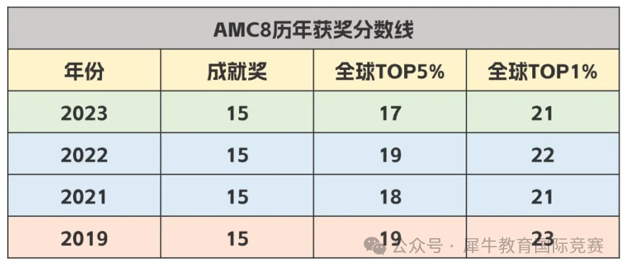 AMC8过渡AMC10需要补充哪些知识点？AMC8什么水平能考AMC10？