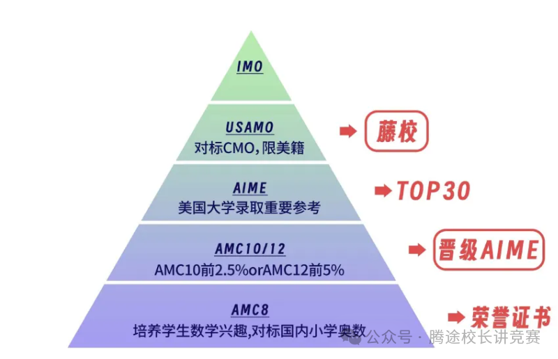 【揭秘】AIME到底是什么神仙竞赛？为什么推荐参加？一文详解！！！附赛事详情/含金量/历年真题/备考课程