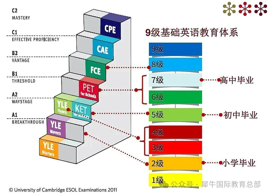 KET和PET区别是什么？小学段如何选择？