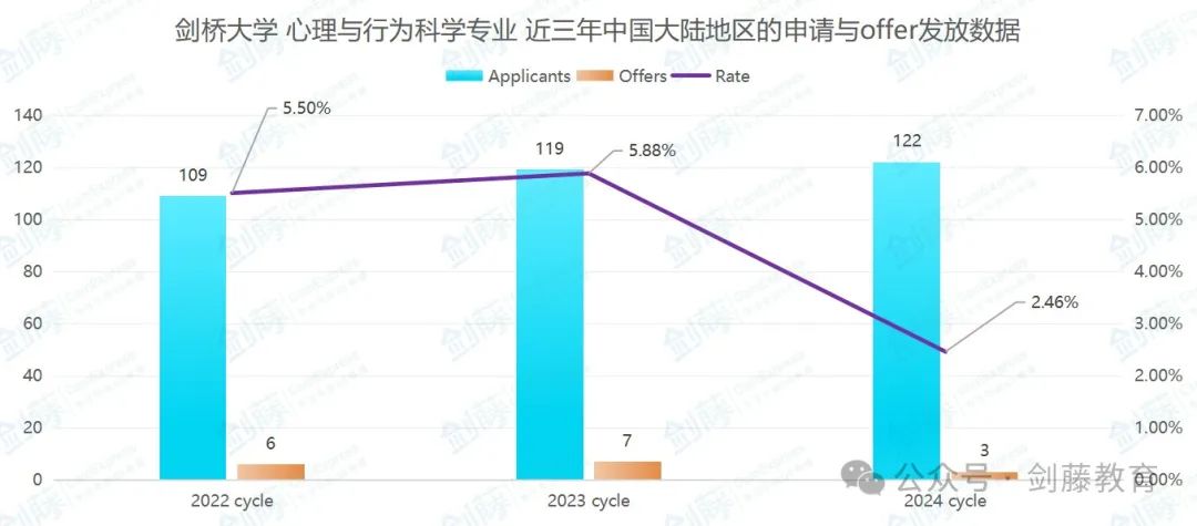 剑桥大学心理与行为科学专业面试邀请到！快来看看剑桥老师分享她的面试经历与申请心得