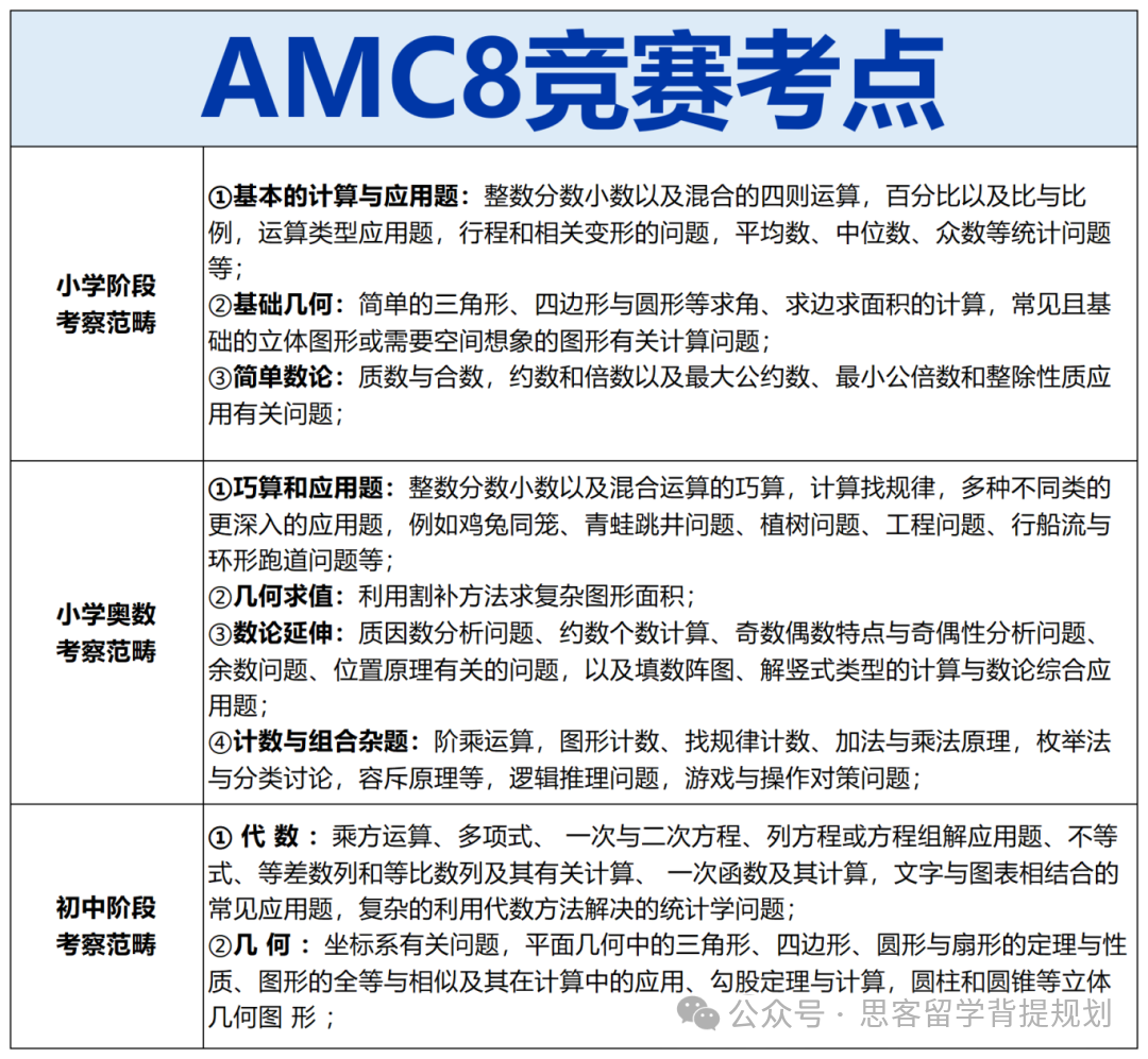 AMC8竞赛考什么知识点？必考点高频考点有哪些？