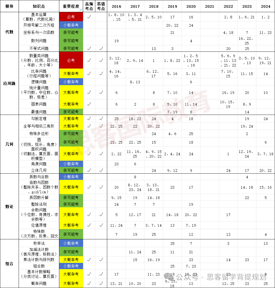 AMC8竞赛考什么知识点？必考点高频考点有哪些？深圳AMC8全程班零基础也适用！