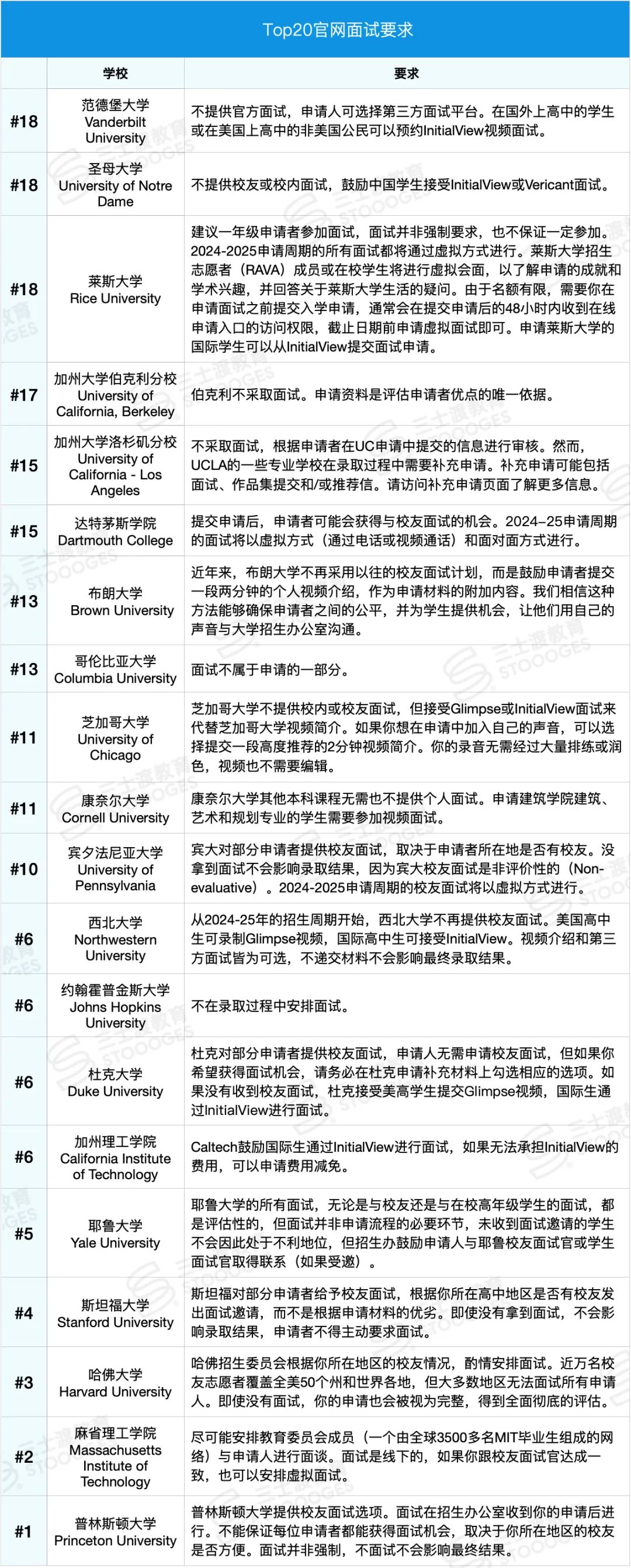 孩子拿到斯坦福面试，一定稳录Stanford吗？（附Top20官网面试要求）