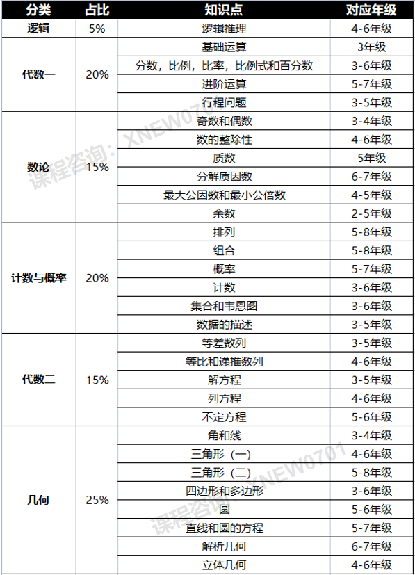 AMC8竞赛难度大吗？AMC8相当于国内数学什么程度？