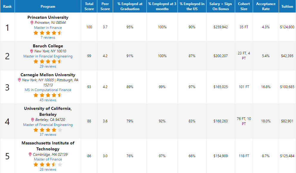 大洗牌！2025「QuantNet」金融工程硕士排名发布！普林斯顿登顶，MIT冲进前5，最大黑马竟是它......