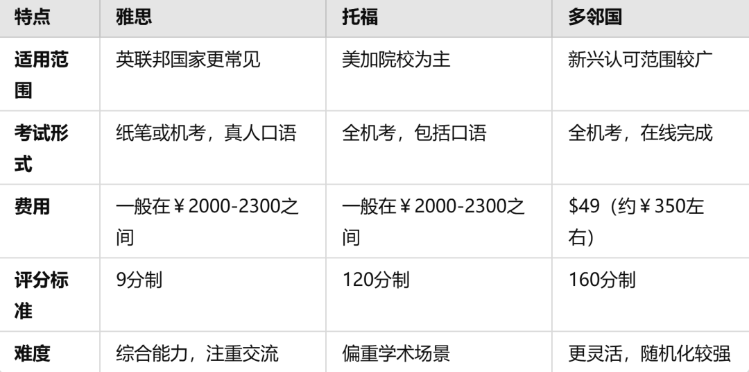 雅思、托福or多邻国？一文对比转轨留学必考的英语标化成绩