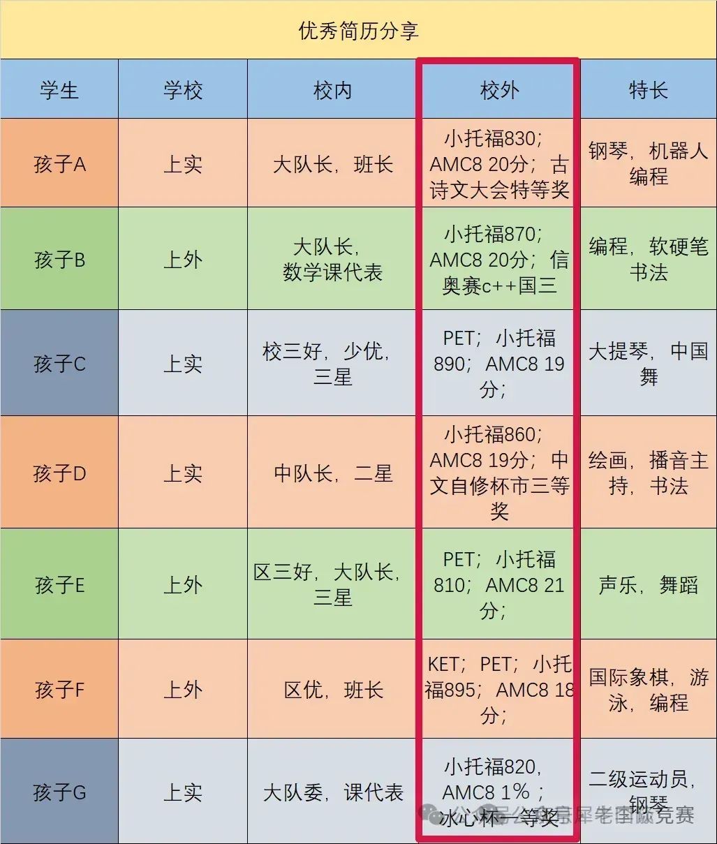 上海三公学校不同年级都应该如何备考？去年上海三公考试都考了些什么？