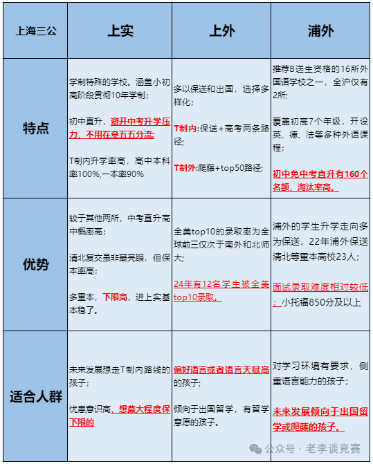 上海三公学校不同年级都应该如何备考？去年上海三公考试都考了些什么？