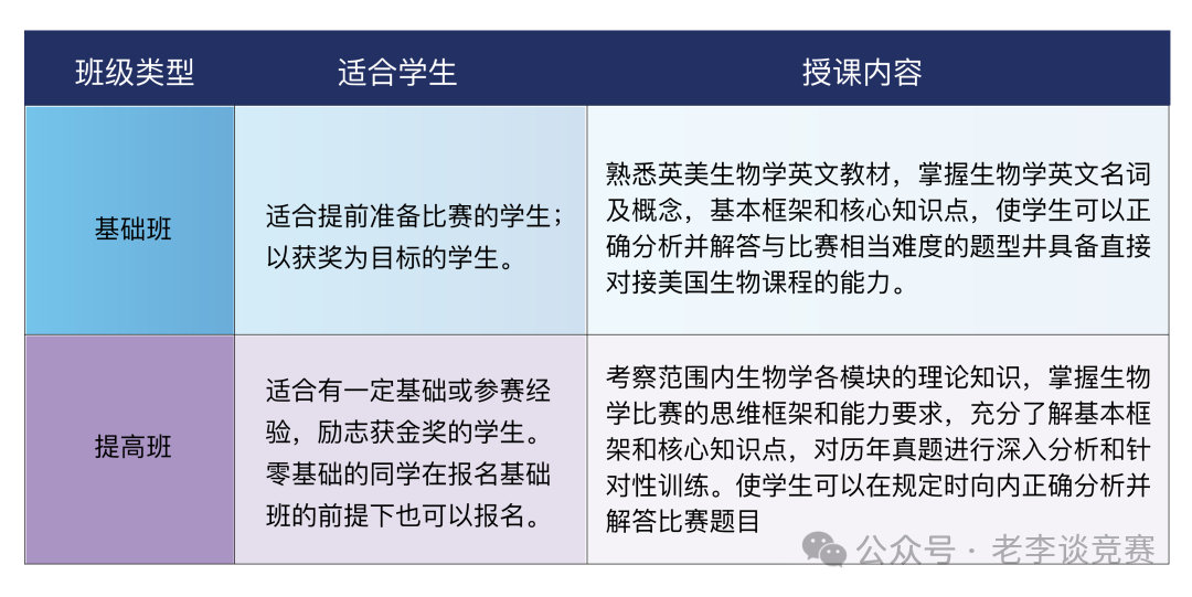 BBO生物竞赛备考指南，2025年BBO生物竞赛不同年级应该如何备考？