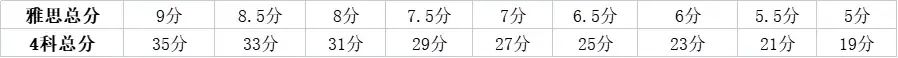 雅思6.5分相当于什么水平？备考难度及备考规划一文详解！附雅思6.5冲刺班~