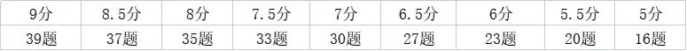 雅思6.5分相当于什么水平？备考难度及备考规划一文详解！附雅思6.5冲刺班~