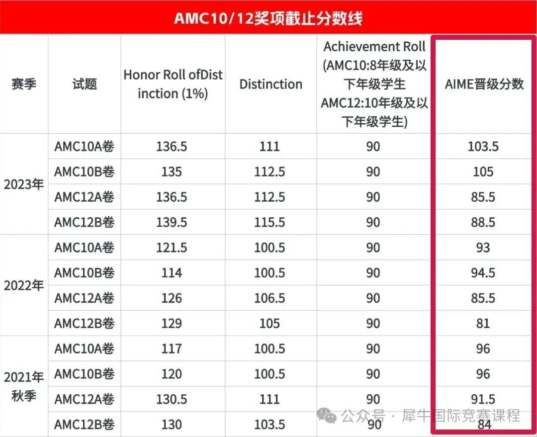 2025年AIME邀请赛如何高效冲刺？AIME知识点/考试节奏/冲刺课程