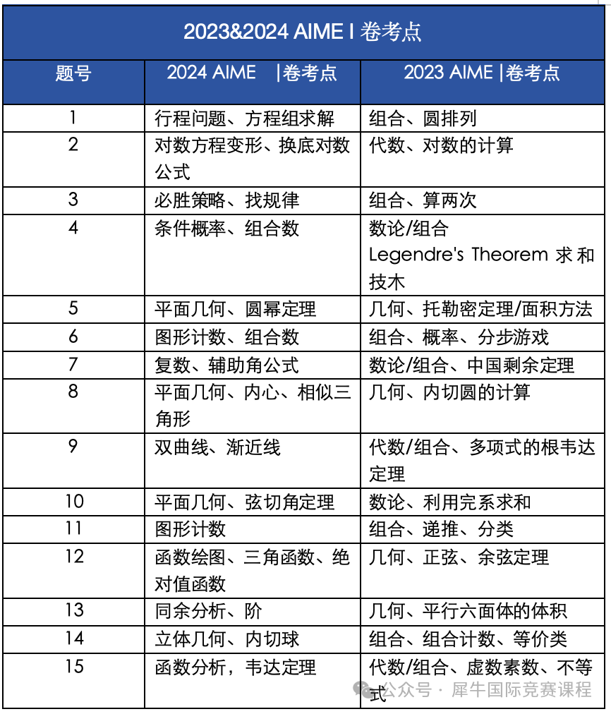 2025年AIME邀请赛如何高效冲刺？AIME知识点/考试节奏/冲刺课程*